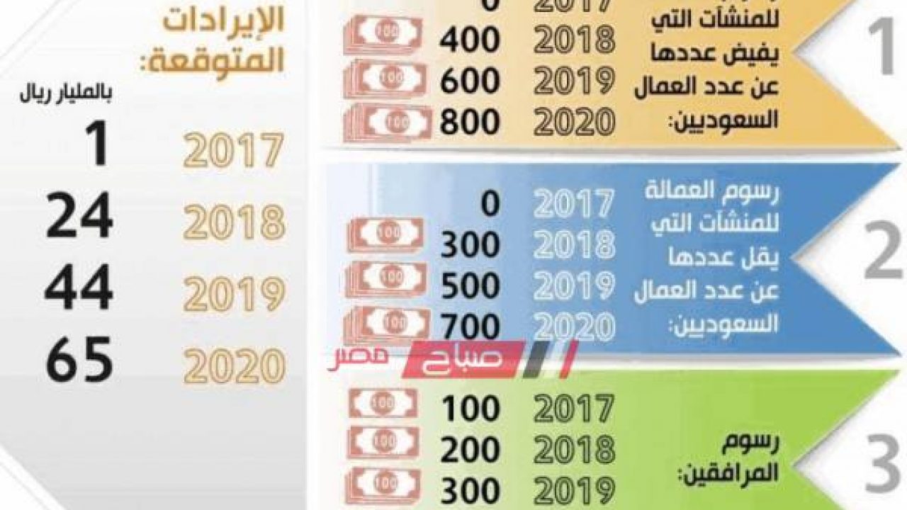 رسوم تجديد الاقامة- كيفيه تجديد الاقامة 10372