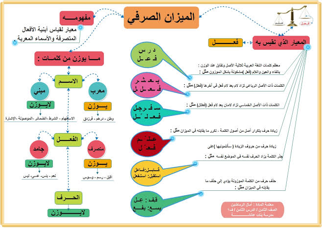 ما هو علم الصرف - تعلم اصول اللغة العربية مع الصرف 2840