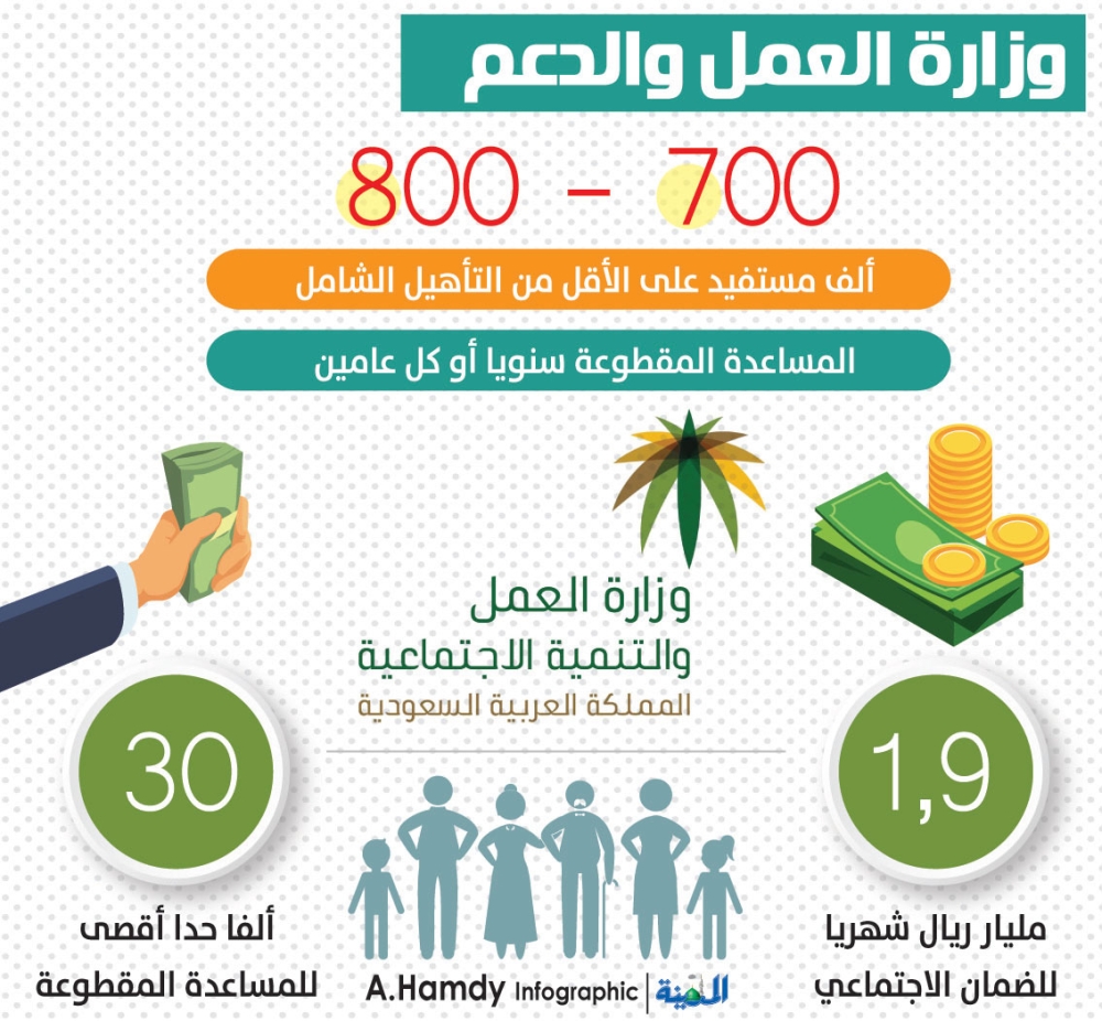 اعانة التاهيل الشامل متى تنزل، تخص الشغل الحكومي 2777 2