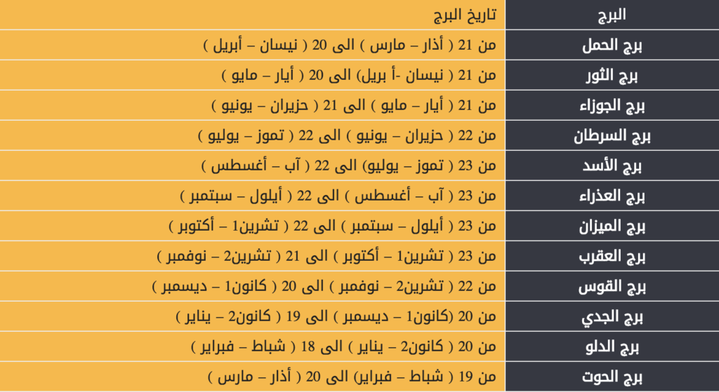 كيف اعرف برجي من تاريخ ميلادي - معرفة الابراج بسهوله جدا 3083