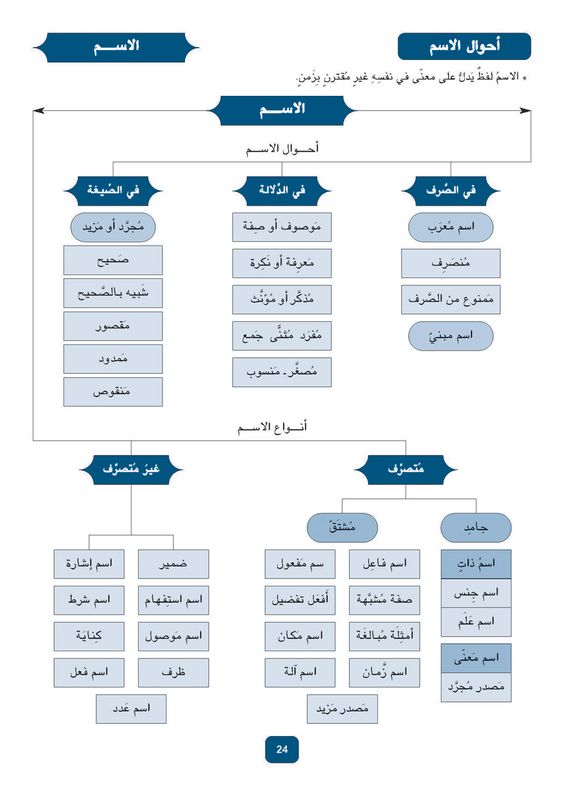 من وضع علم النحو - معلومات عن ابو الاسود الدؤلى 6058