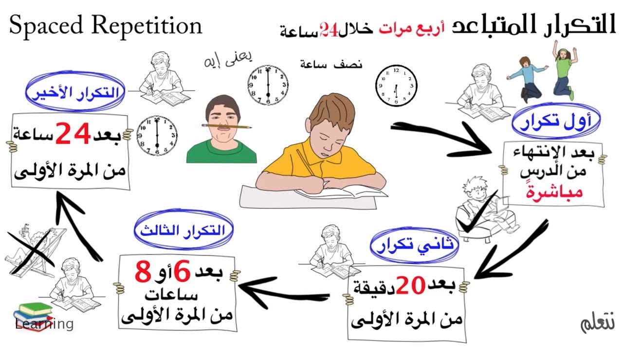 طريقة الحفظ بسرعة , تهم كل الطلاب