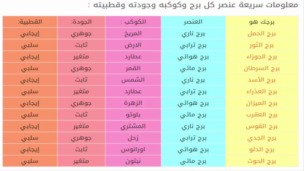 كيف اعرف برجي من تاريخ ميلادي - معرفة الابراج بسهوله جدا 3083