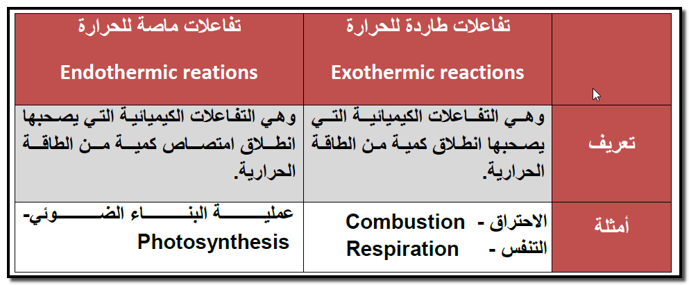 انواع التفاعلات الكيميائية وامثلة عليها - تصنيف تفاعلات الاحلال 1186 1