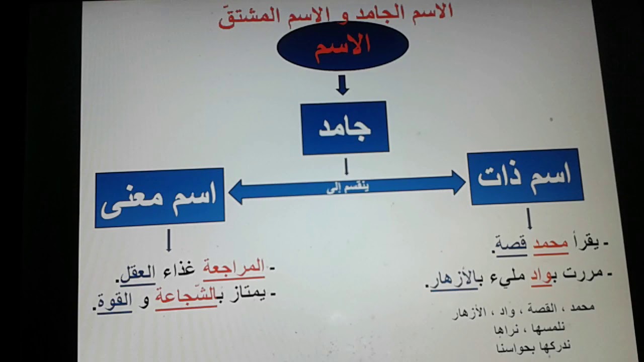 امثلة عن الاسم الجامد والمشتق , ما معنى المشتاق والجامد