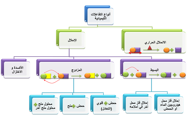 انواع التفاعلات الكيميائية وامثلة عليها - تصنيف تفاعلات الاحلال 1186