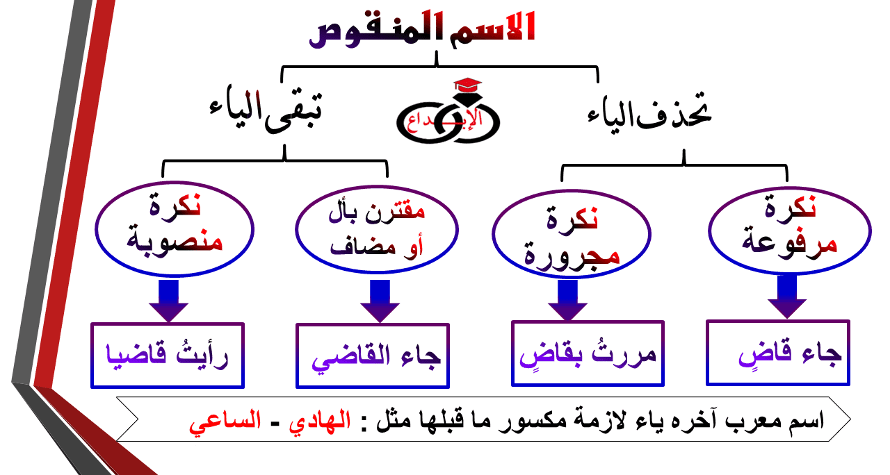 اعراب الاسم المنقوص والمقصور والممدود , اهم اعرابات للثاتوية العامة