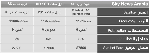 ترددات قمر هوت بيرد , التقط قمر هوت بيرد بسهوله