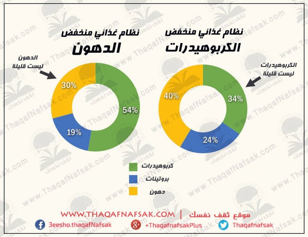 رجيم الكربوهيدرات لمدة اسبوعين , عنصر غذائي هام في الحمية الغذائية