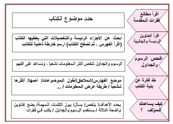 حدد كيف يبرز الكاتب الكلمات المهمة في نص , كيفيه اخراج الكلمات المهمه من النص